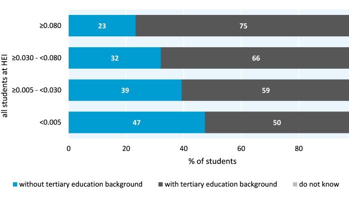 Degree of research intensity of HEIs by educational background